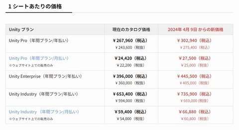 Unity、有償プランの値上げを日本のみで実施。「Unity Pro 年払い」は