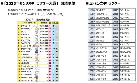 2024年サンリオキャラクター大賞」初回速報順位発表。初回速報1位は