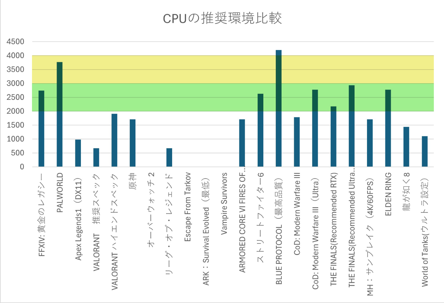今回調べたタイトルの必須環境に記載されているCPUを、ドスパラの性能比較サイトの数値をもとに比較したグラフ