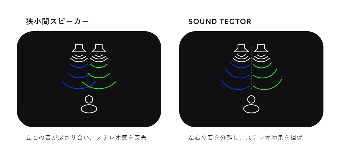 小型ながら、左右の音を分離する技術が採用されている（<a href="https://jpn.pioneer/ja/gamingspeakers/">公式サイト</a>より引用）