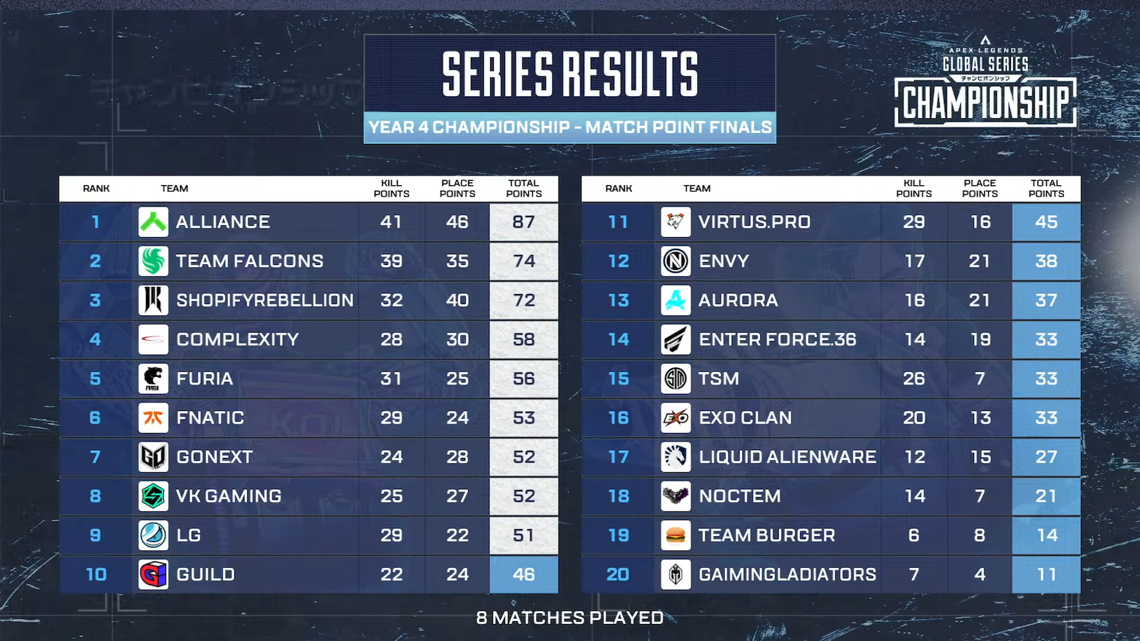 8試合目終了時点の順位