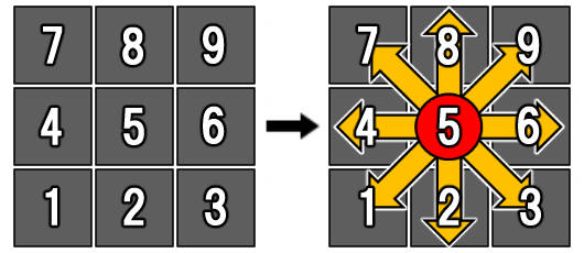 テンキー表記。※画像はカプコン「<a href="https://game.capcom.com/cfn/sfv/column-130284.html" class="n" target="_blank">シャドルー格闘家研究所</a>」より