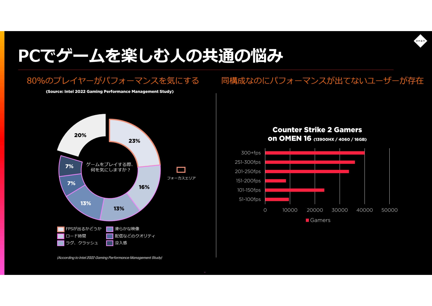 自身の環境にあわせて、ワンボタンでFPSを最大化できるのが「OMEN AI」だ