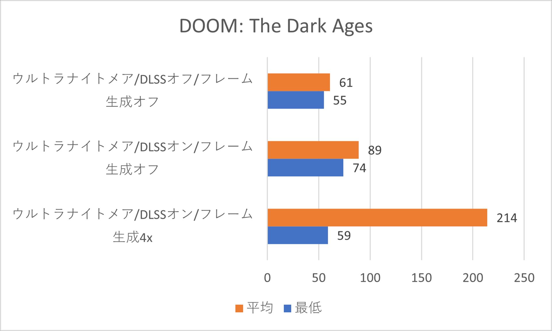 フレームレート計測結果