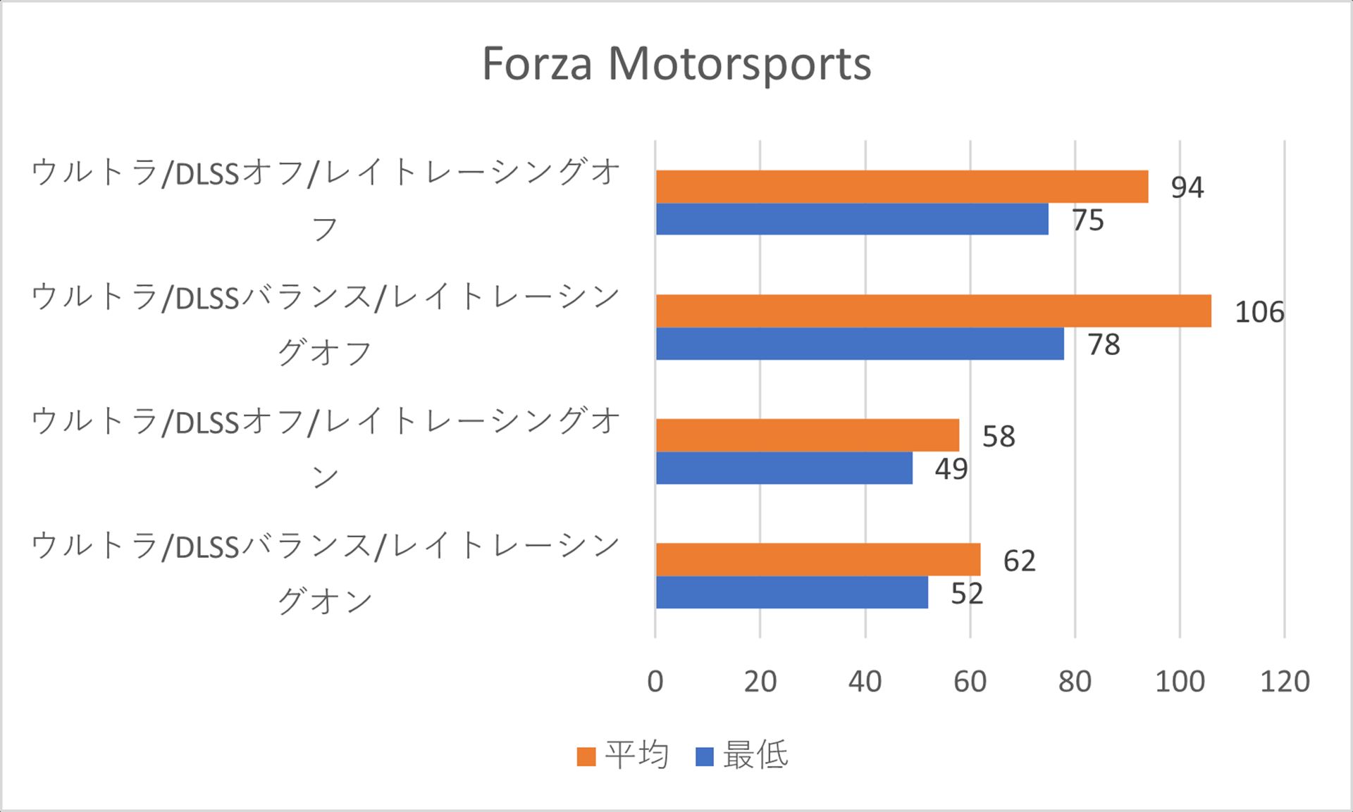 ダイナミックレンダリングクオリティ「ウルトラ」でのフレームレート計測結果