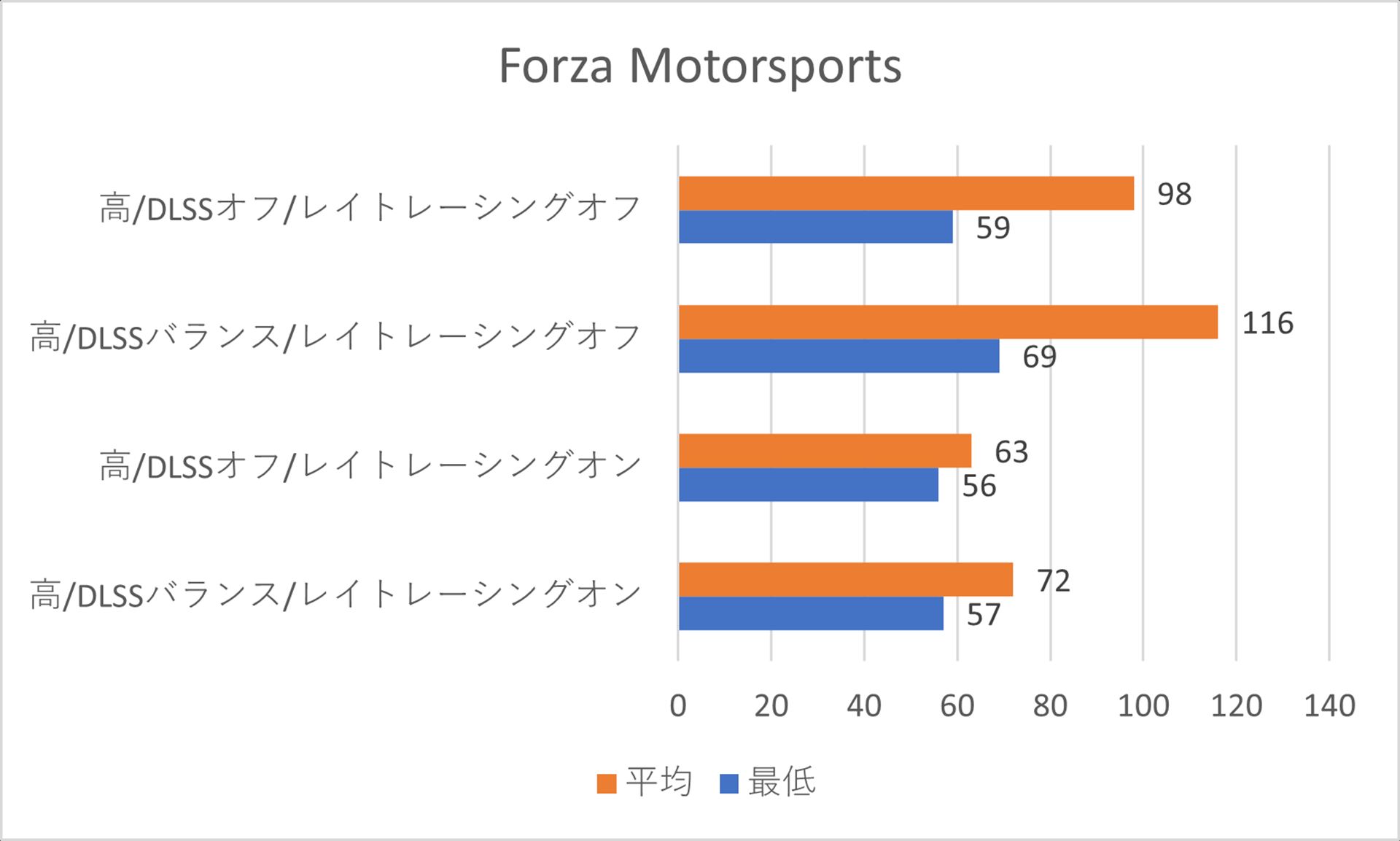 ダイナミックレンダリングクオリティ「高」でのフレームレート計測結果