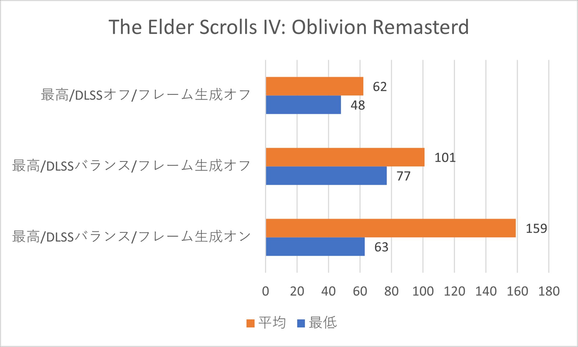 フレームレート計測結果
