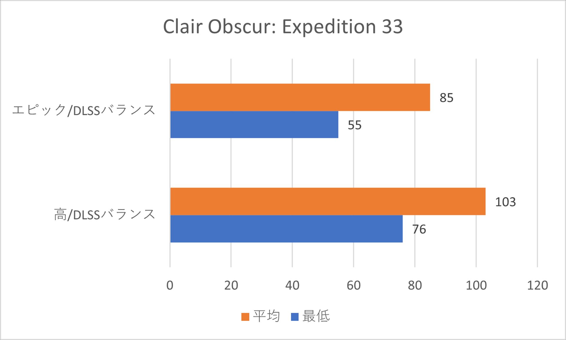 フレームレート計測結果