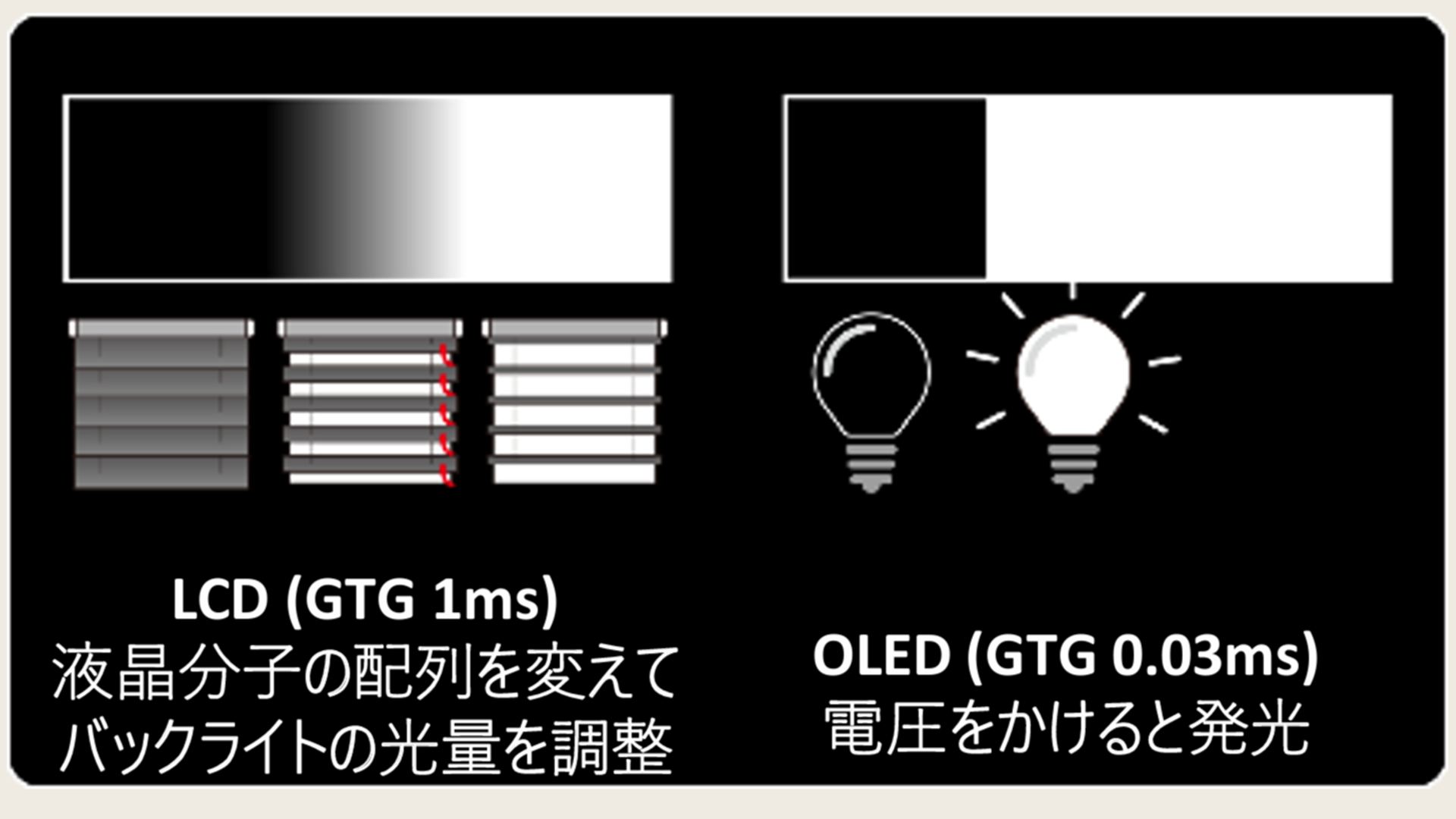 液晶は分子の向きを変えることで、光の透過率を変えて表示しているため応答速度が遅い。有機ELは電圧をかけるとすぐに発光する