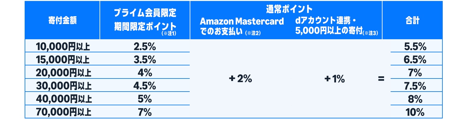 寄付金額に応じて、合計5,000ポイントまで付与される