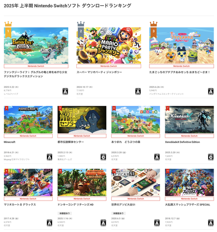 任天堂、2025年上半期のSwitchダウンロードランキング公開！ 1位