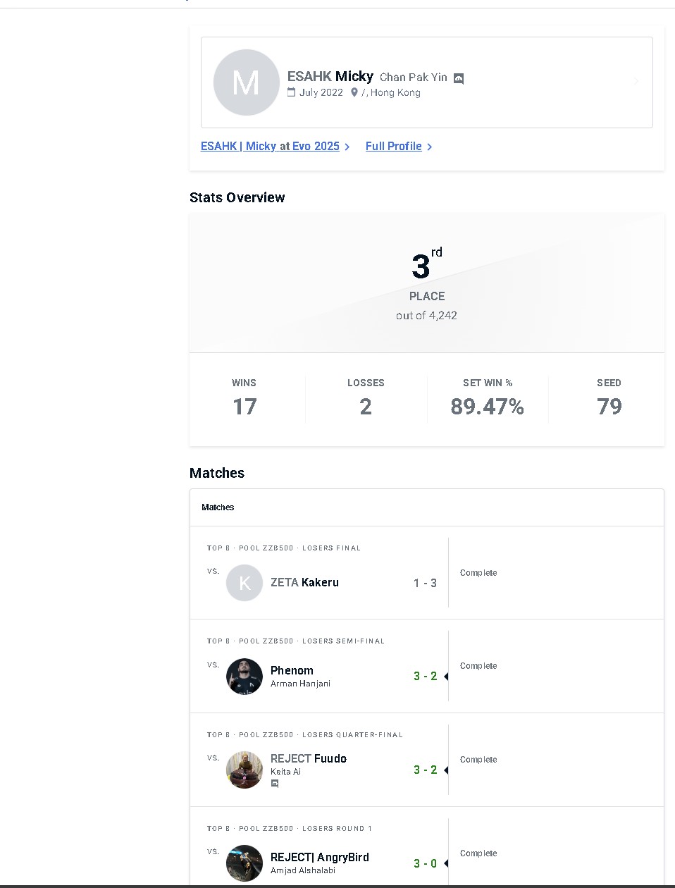Start.ggのトーナメント情報によると本大会でのMicky選手の戦績は19戦17勝2敗。負けなしで優勝したMenaRD選手の場合は13戦（13勝）なので、6戦も多く試合してきたことになる