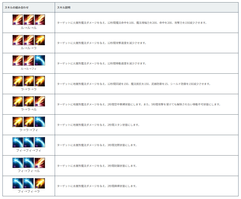 基本スキルとなる「ル」、「ラ」、「フィ」の各スキルの発動順により効果が変化。全部覚えるのは大変だが、使いこなせば使いこなすほど強くなりそうだ