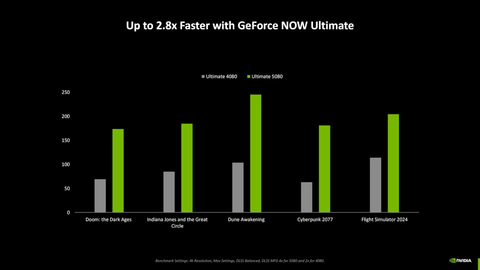これまでUltimateプランで用いられてきたRTX 4080クラスのGPUと比較して、最大2.8倍もパフォーマンスが向上する