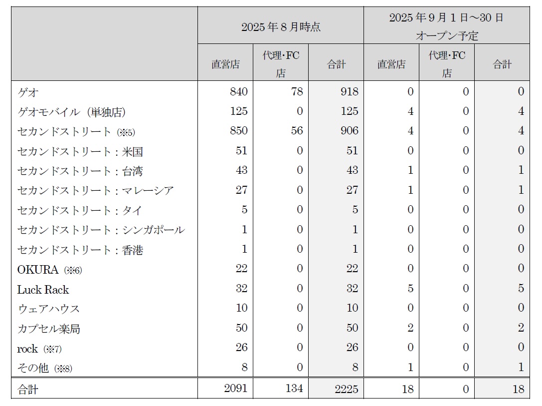 ゲオグループ店舗施設数（暫定）