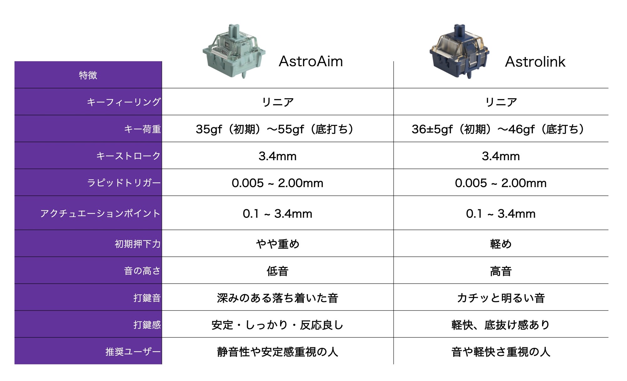 キースイッチはAstroAim、Astrolinkの2種から選べる