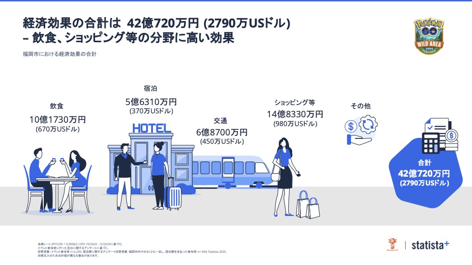 「Pokemon GO ワイルドエリア：福岡」経済効果調査について