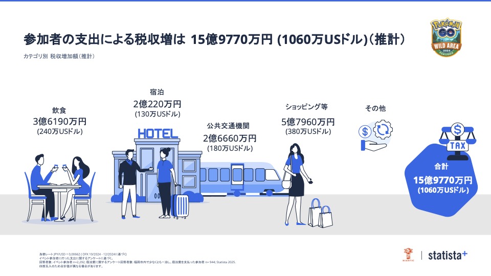 「Pokemon GO ワイルドエリア：福岡」経済効果調査について