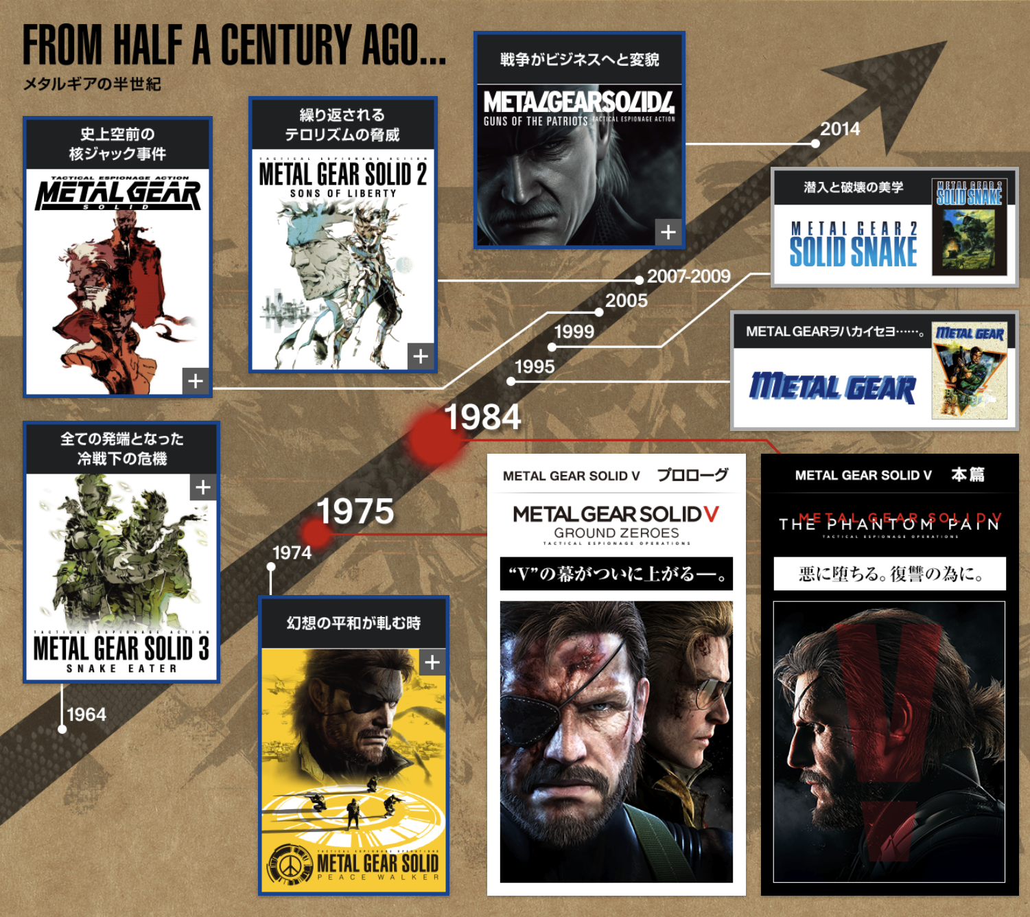 時系列は「メタルギア ソリッド ピースウォーカー」と「メタルギア」の間。シリーズ最大の謎が語られることになる