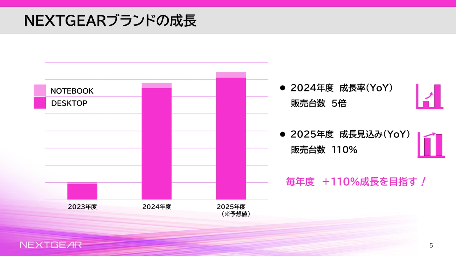 NEXTGEARの売上は年々増加。一般的なPC市場とは逆で、ゲーミング市場ではより高性能GPUが求められるため、デスクトップが圧倒的シェアとなっている