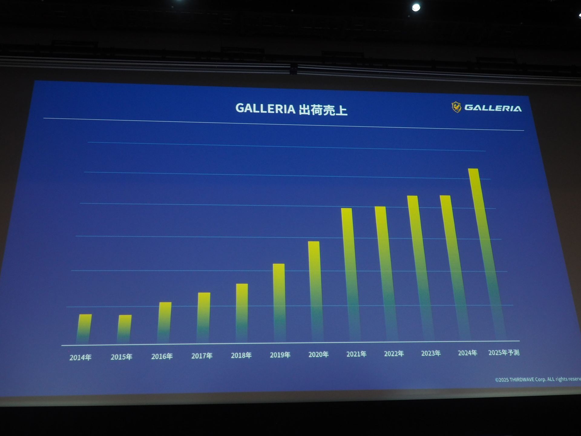 GALLERIAの出荷売上の推移。絶対額は不明だが、右肩上がりに成長している