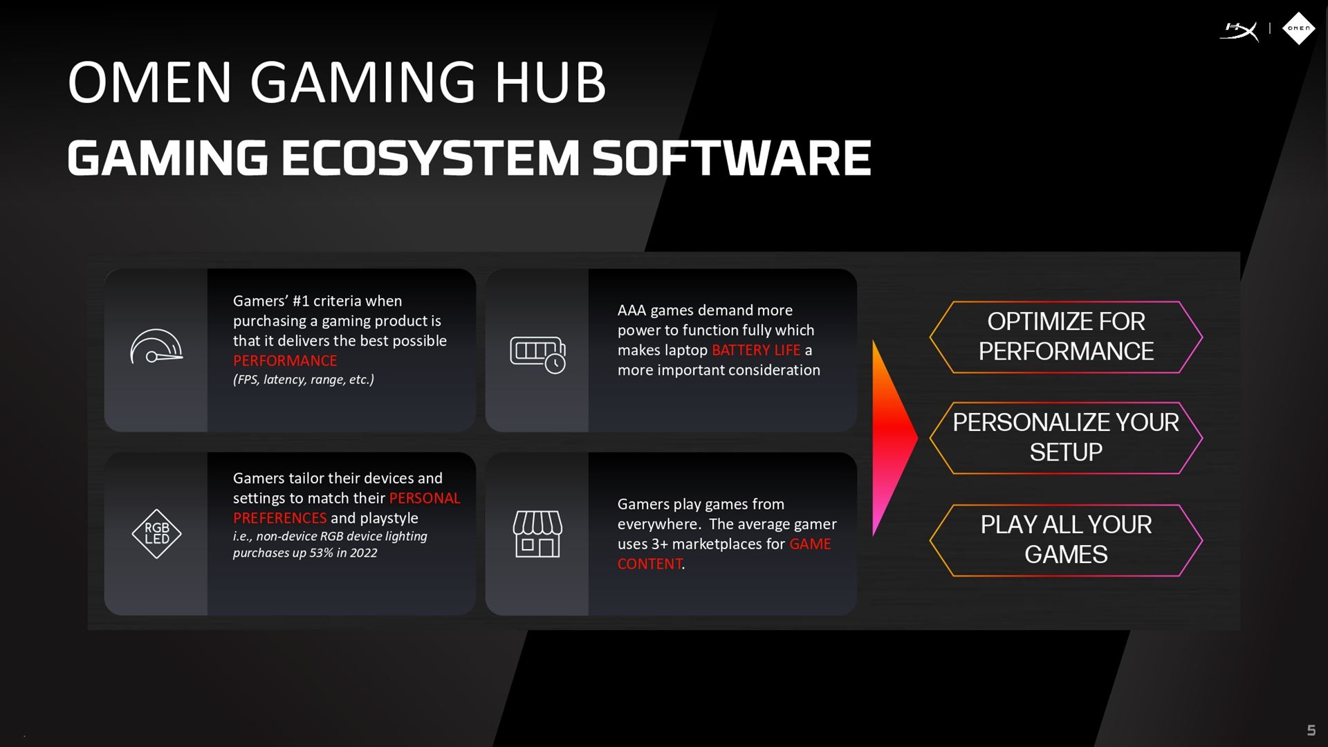HPの独自ソフトウェア「OMEN GAMING HUB」は、パフォーマンスを最適化したり、パーソナライズなどを行なうことできる
