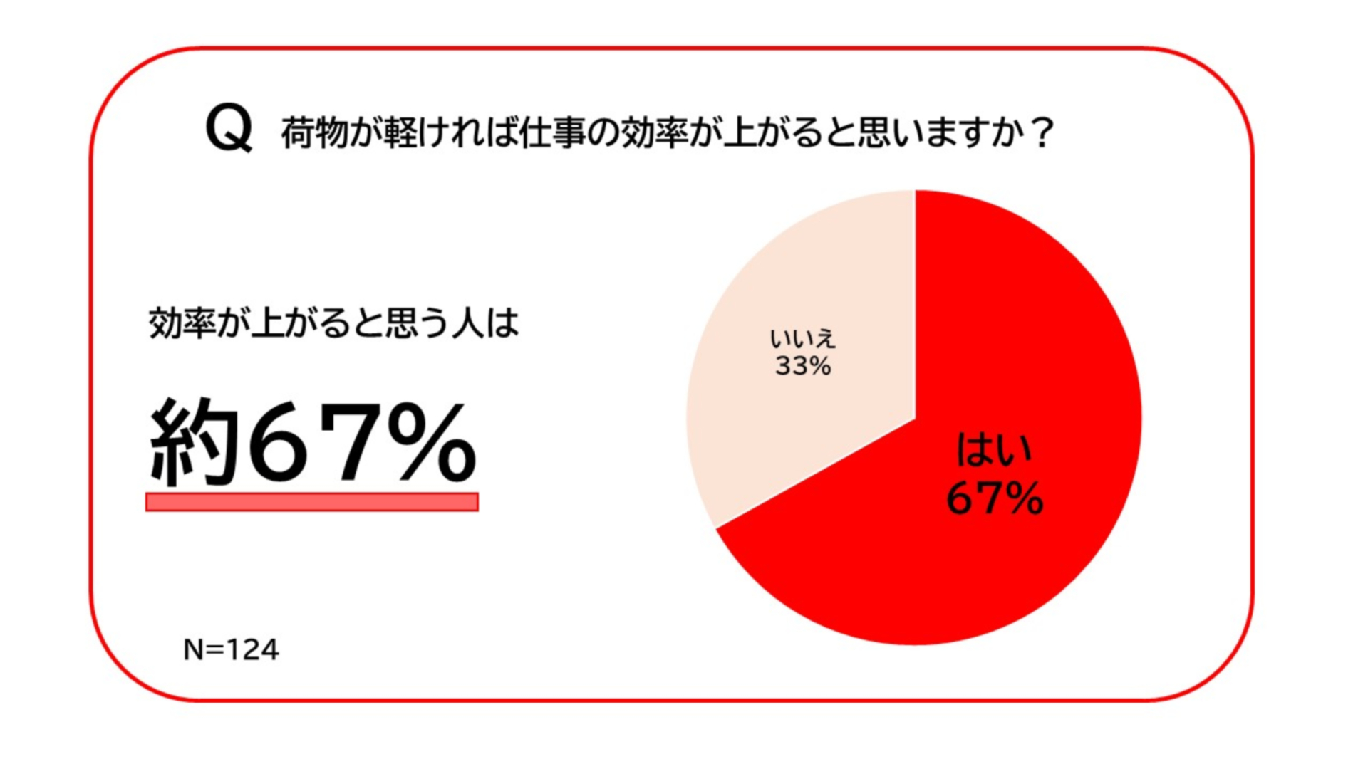 「パソコンの重さに関する実態調査」アンケート結果