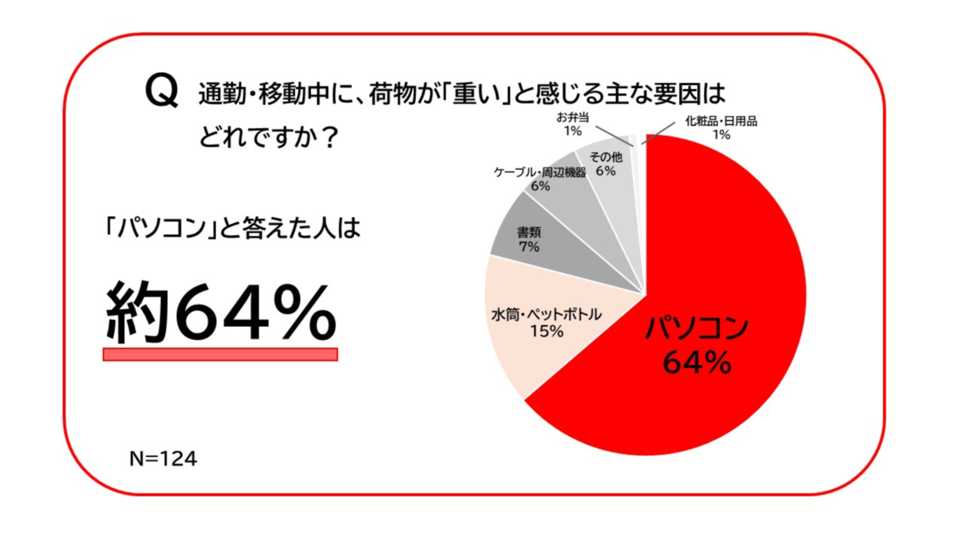 「パソコンの重さに関する実態調査」アンケート結果