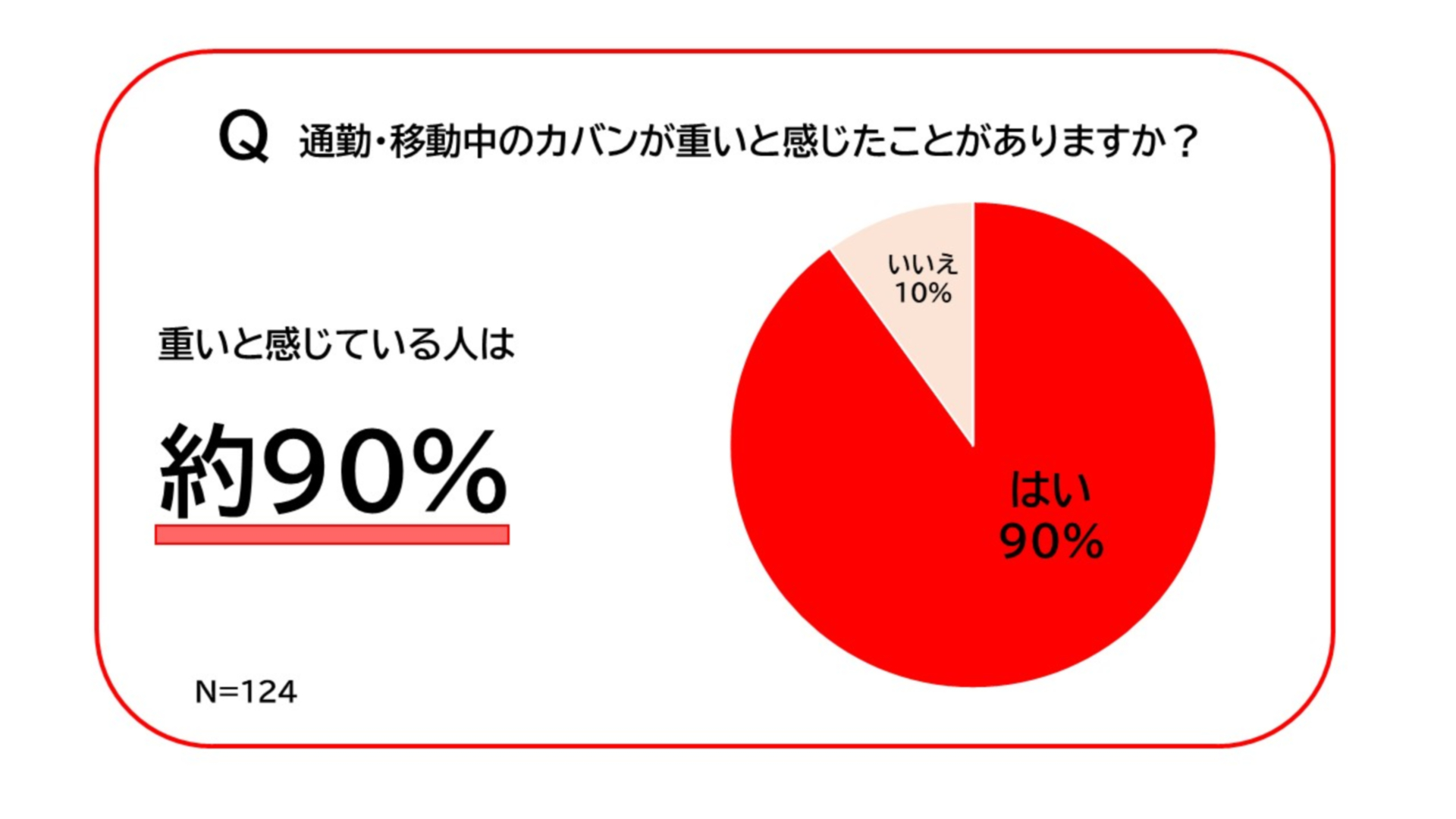 「パソコンの重さに関する実態調査」アンケート結果