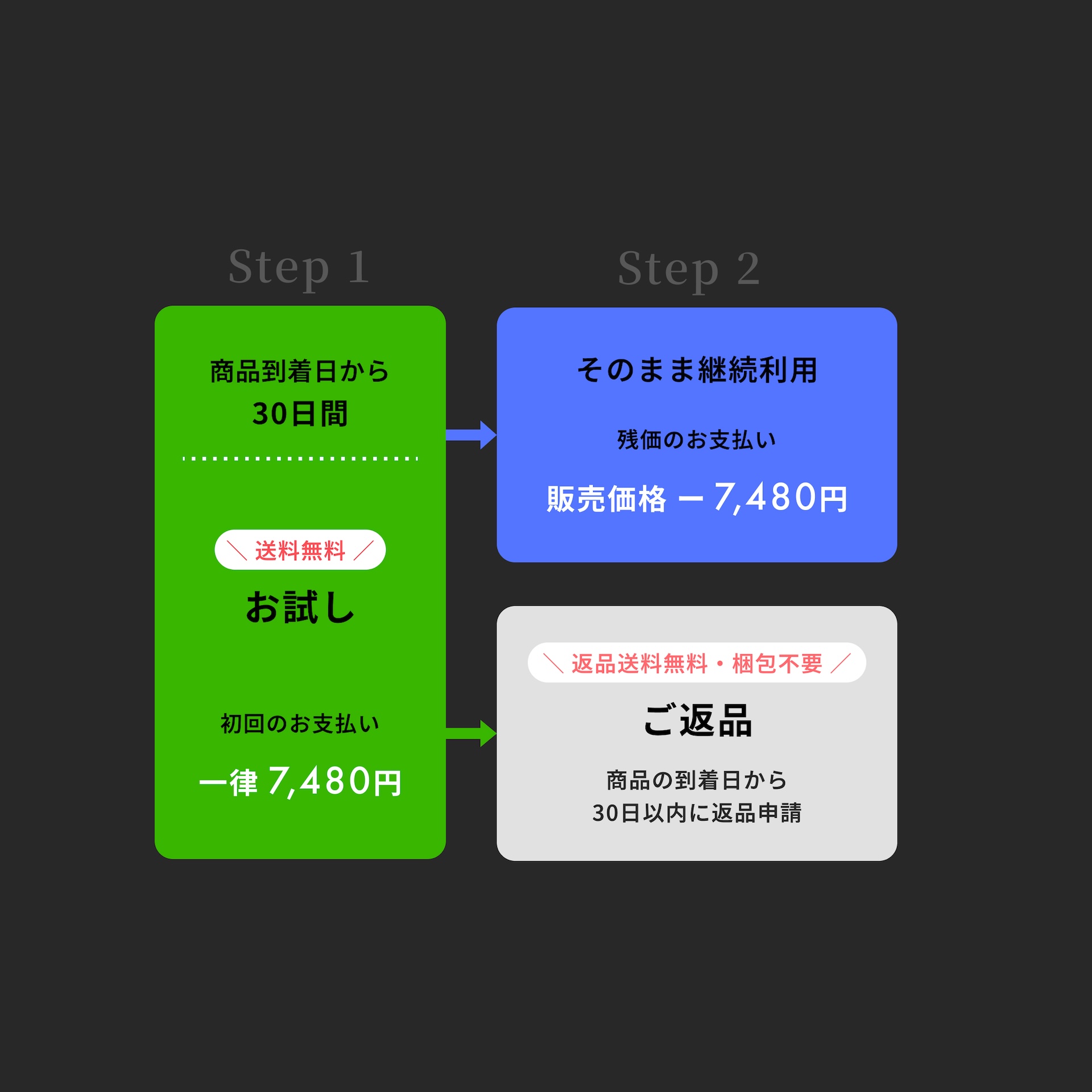 自分に合うかは使って初めてわかる。30日間、自宅でじっくり試せる