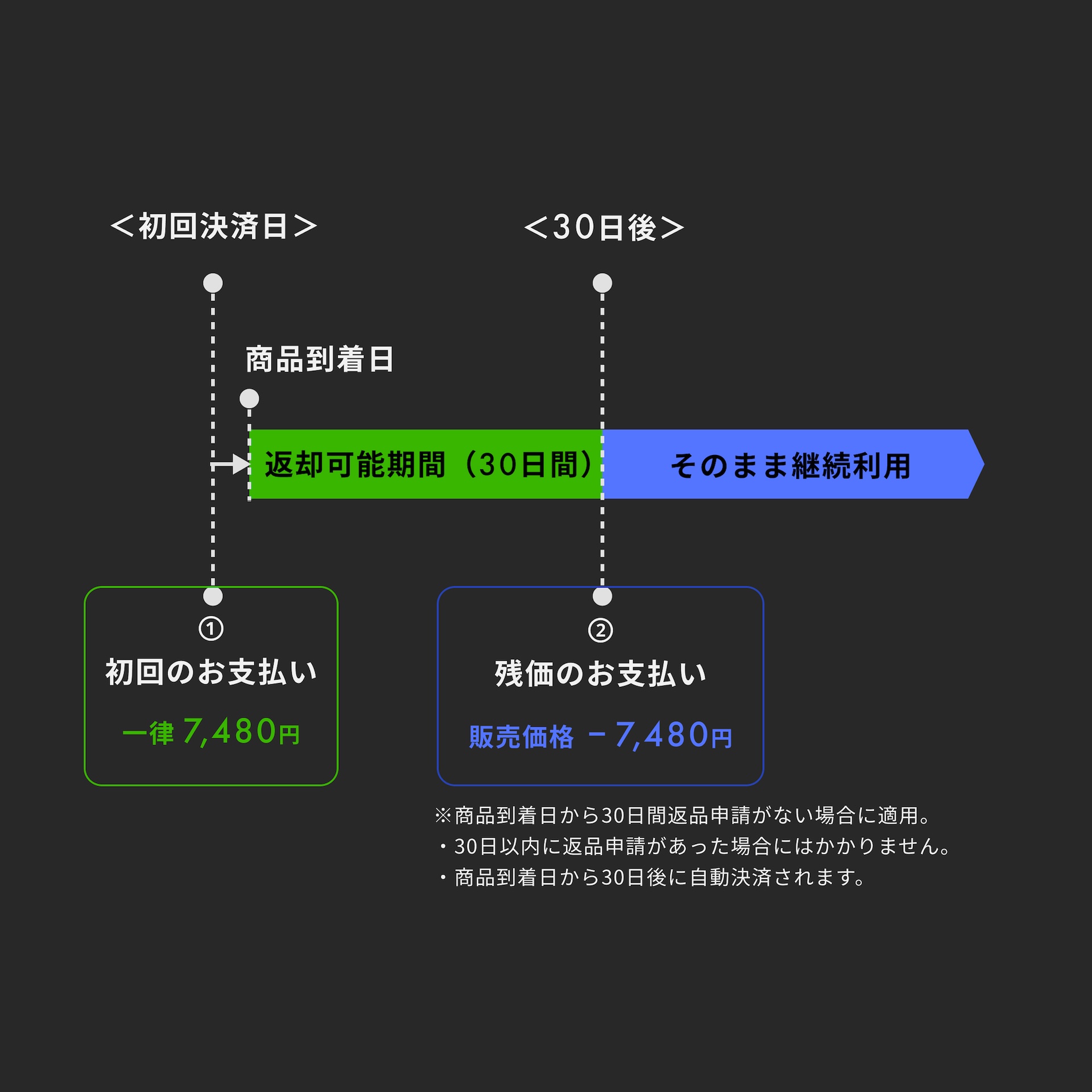 ハイスペックなチェアを「30日間7,480円」の初期費用から