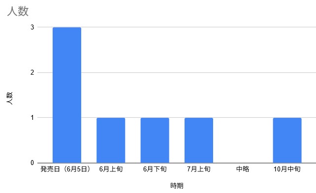 発売から1カ月以内に入手したスタッフが多い形に