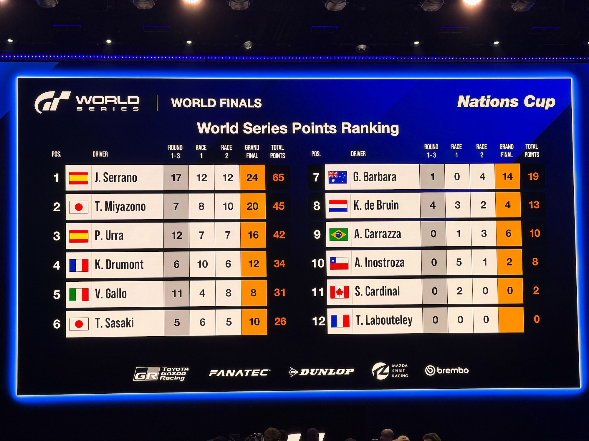 ワールドファイナル終了時のランキング