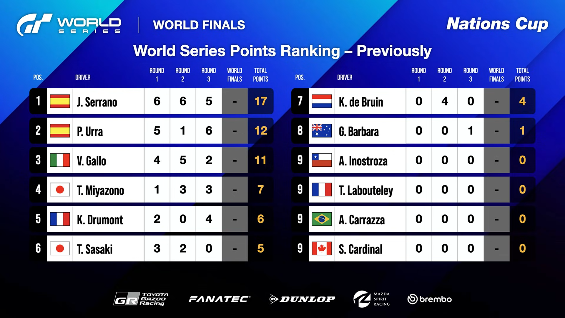 ラウンド3の終了時点で、ホセ・セラーノ選手が1位、ポル・ウラ選手が2位とスペイン勢がランキング上位を占めていた