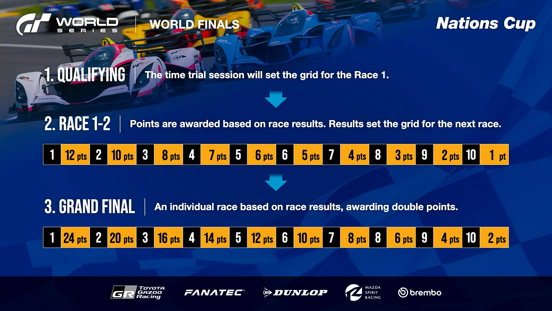 ワールドファイナルではレースごとにポイントを多く獲得でき、状況によっては大逆転も狙える