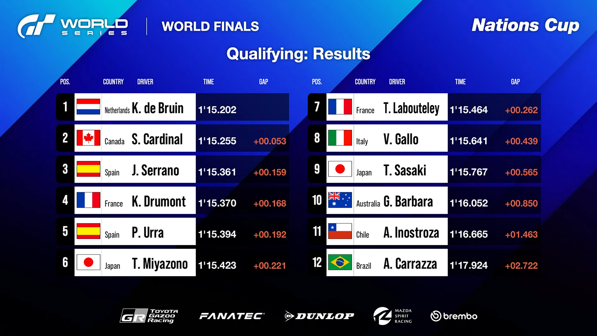 カイ・デ・ブラン選手がポールポジションを獲得。フロントローのサミュエル・カーディナル選手とは0.053秒差だった