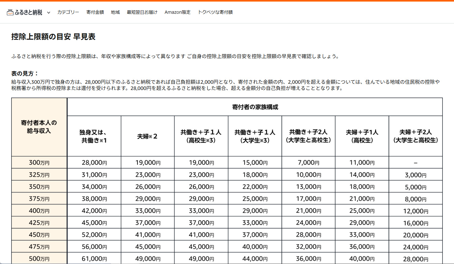 控除額上限の早見表