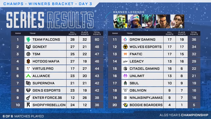 ウィナーズラウンドの順位。この時点で上位10チームは決勝進出が確定し、下位10チームはルーザーズブラケット2に進む
