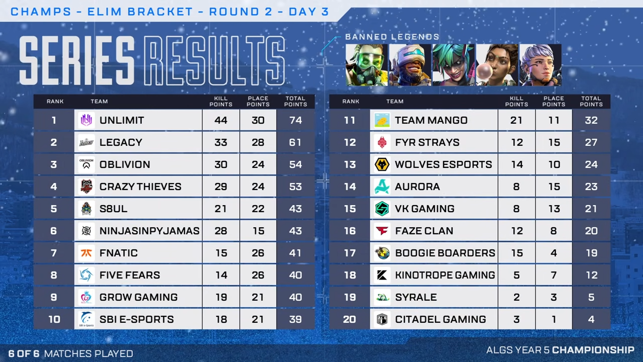 エリミネーションラウンド2の順位。上位10チームが決勝に進出となり日本からは「UNLIMIT」、「Fnatic」、「SBI e-Sports」が決勝に進出した。