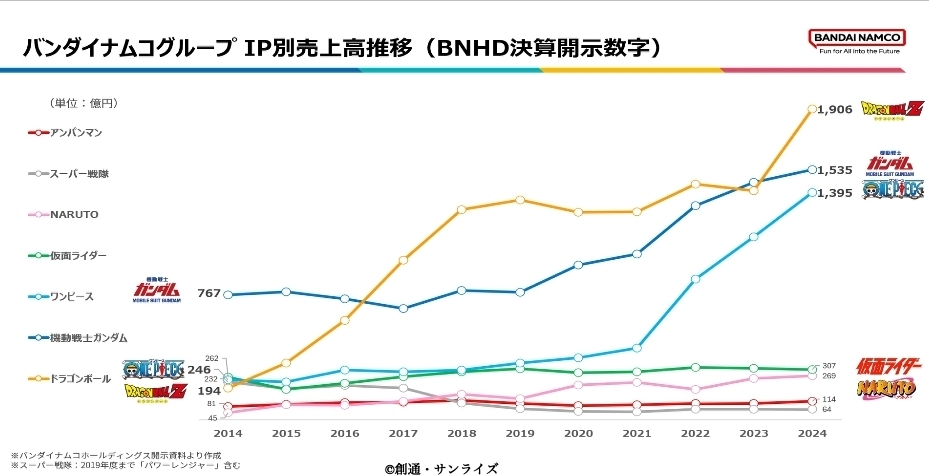 バンナムのIP別売上推移