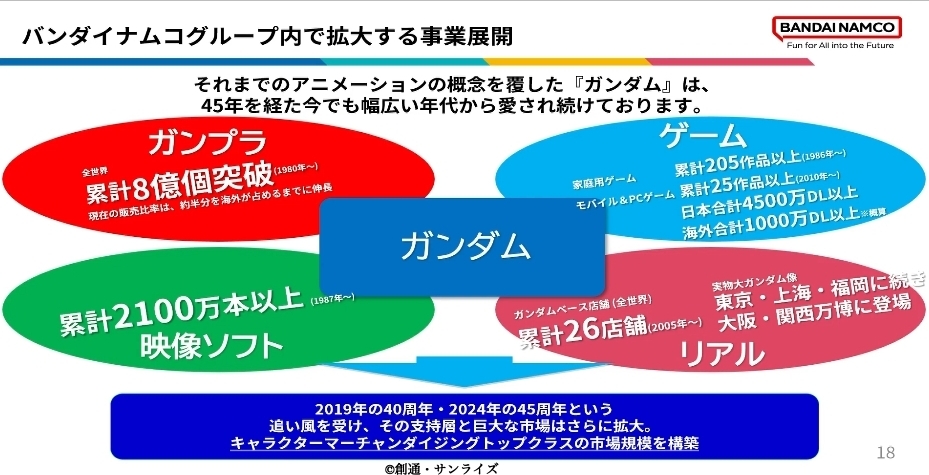 『ガンダム』の事業展開