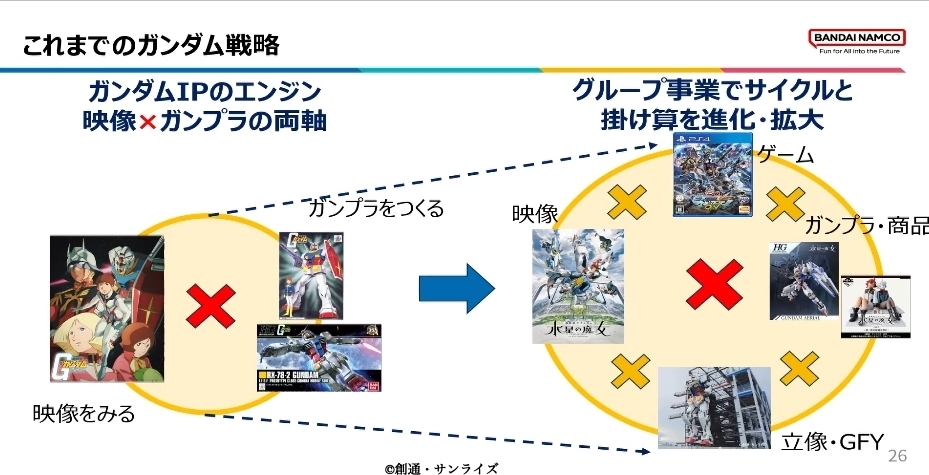 これまでのガンダム戦略