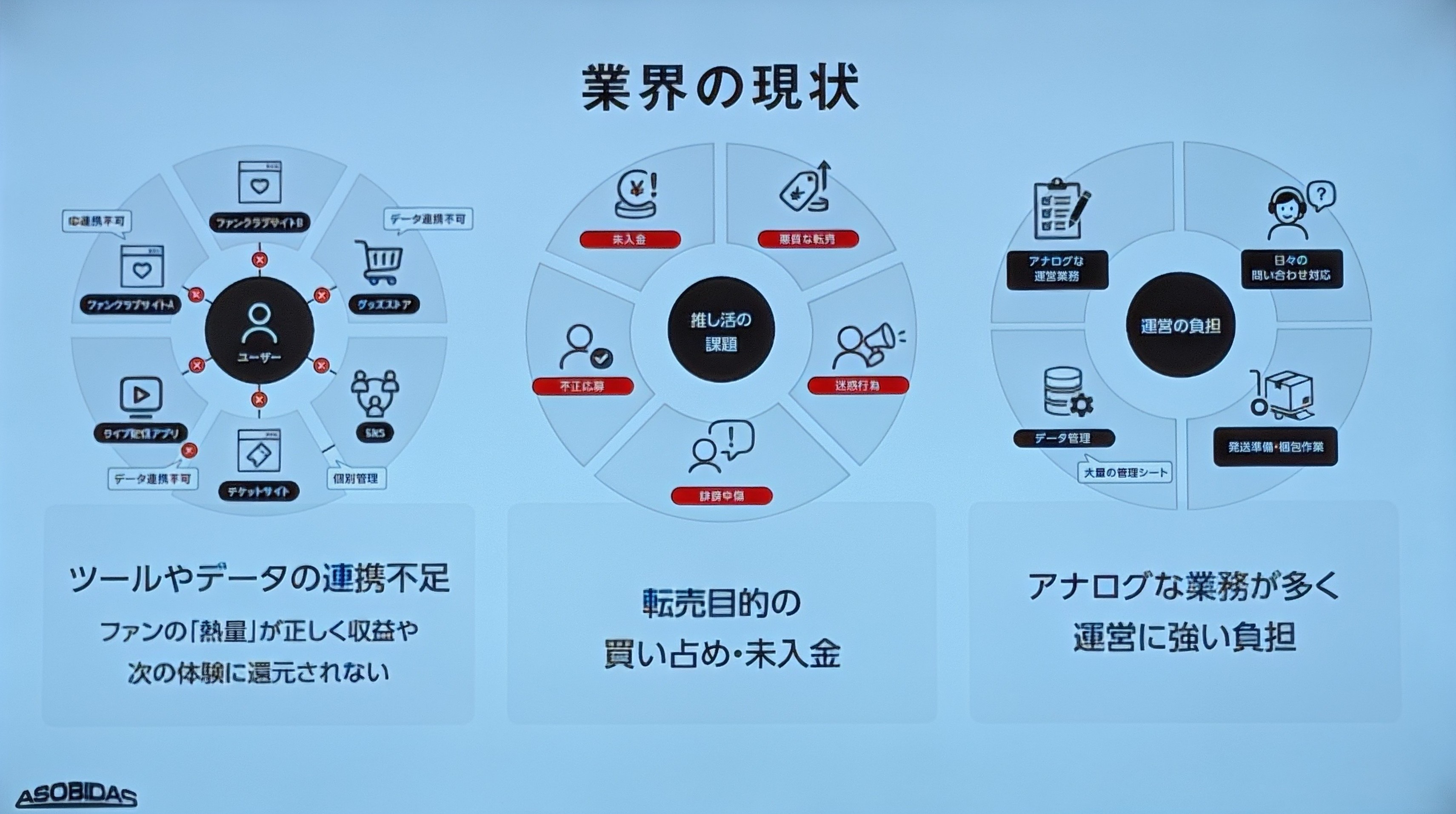 推し活の現状として、全てのプラットフォームが独立しているため、利用者も運営側も不便と説明