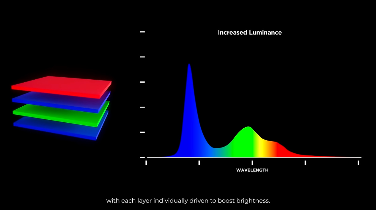 第3世代までは赤と緑のピークが低く、色の純度が低かった