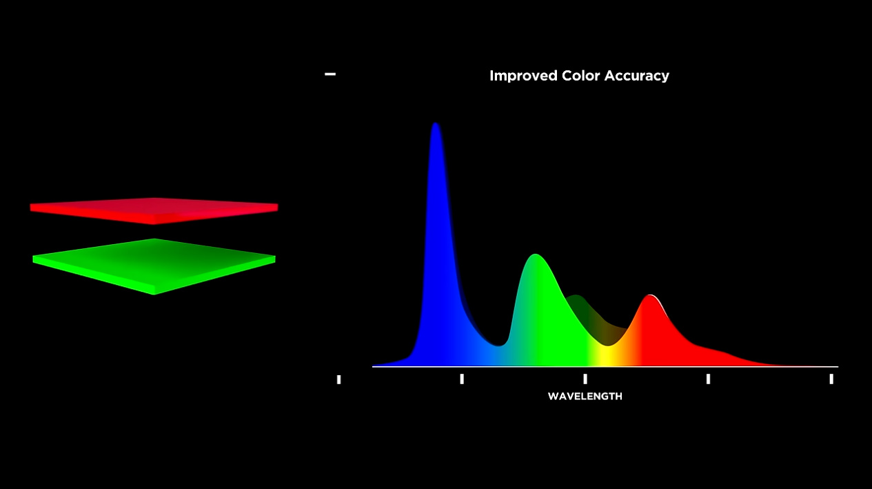 第4世代では赤と緑の層によってより純度高いRGBを作り出すことが可能になった