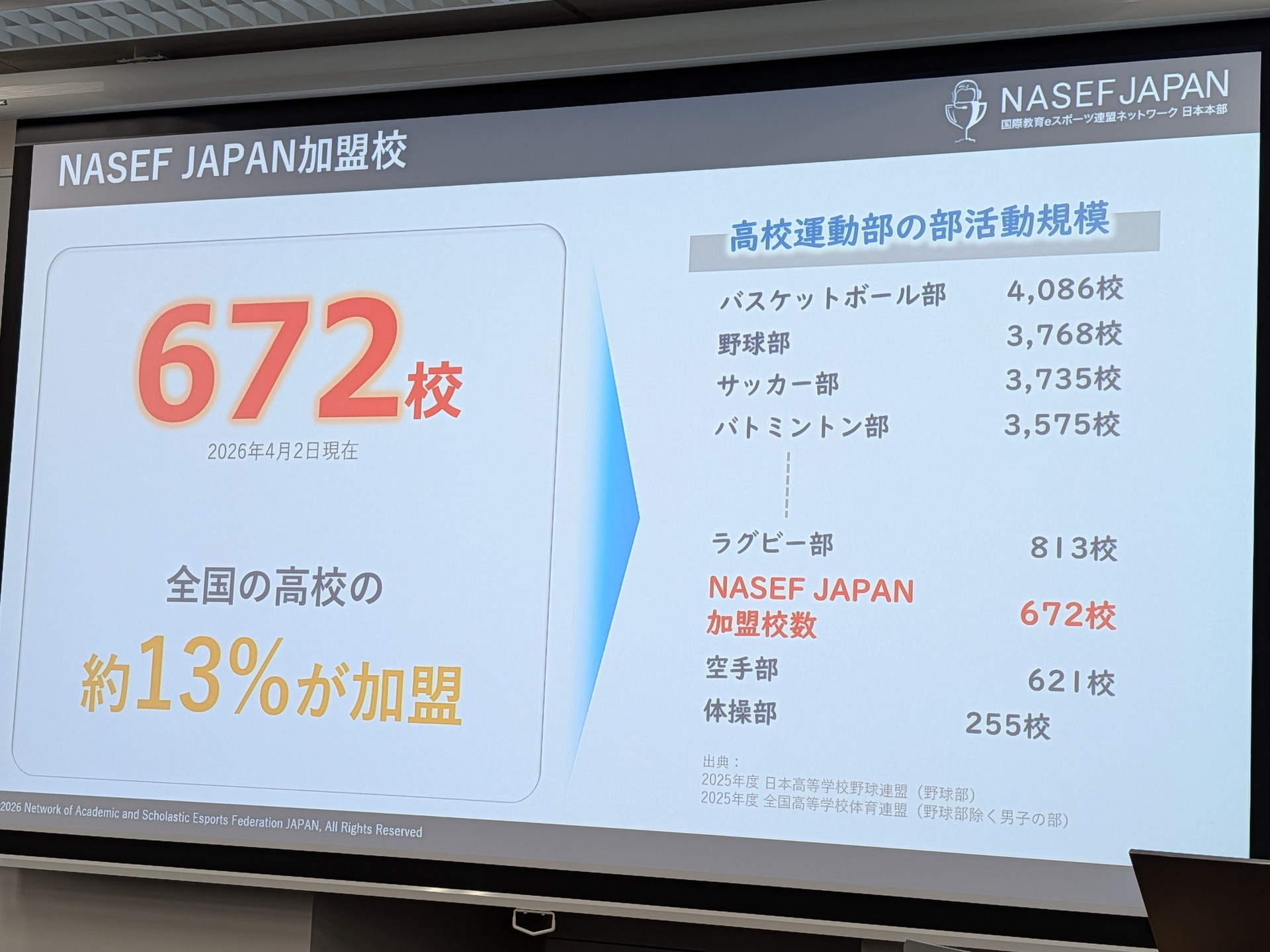 現在のNASEF JAPAN加盟校数は672校だが、全国5,000校の13%とまだまだ少ないという