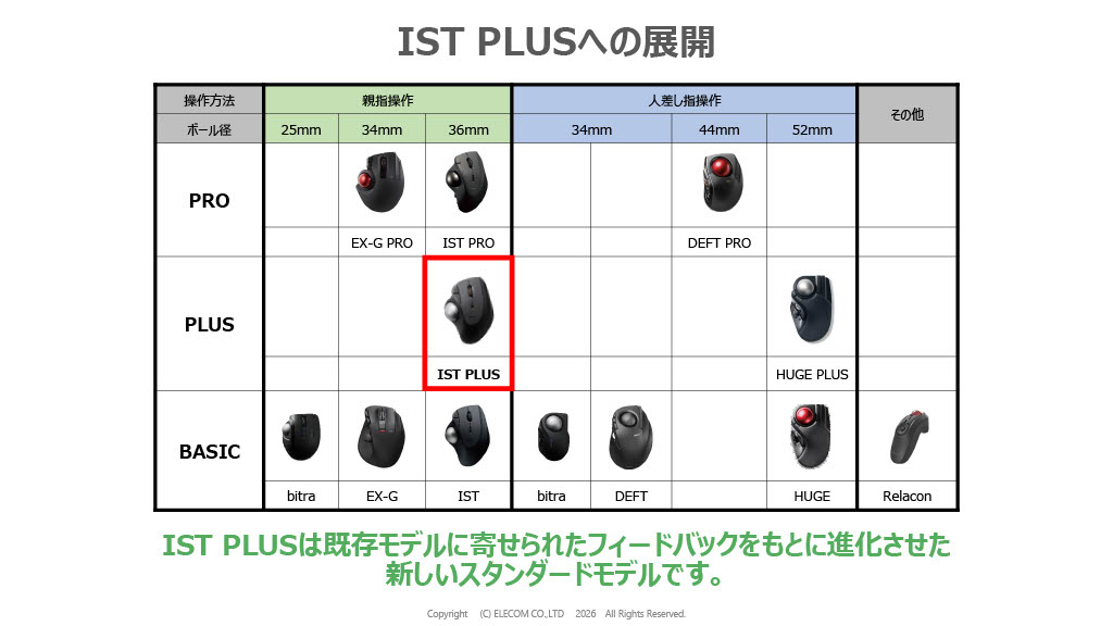 「IST」シリーズにベースモデルとPROの中間に位置する「PLUS」が仲間入り。なお、「IST」は国内で「イスト」と呼ばれることが多かったが、海外向けの展開も考慮して今後の呼称は「アイエスティー」で統一される
