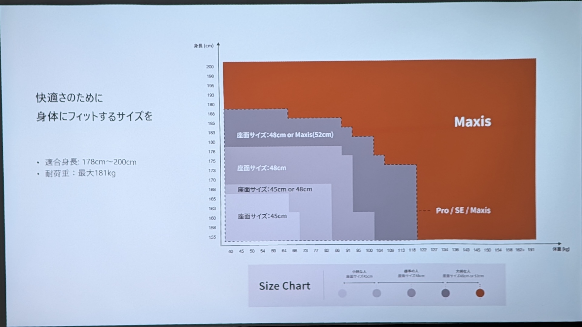身長178cm以上、体重120kg以上が最適サイズとしている