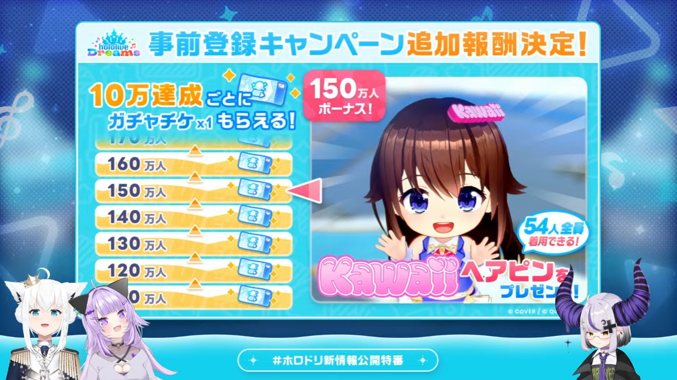 追加報酬も決定し、100万人以降は10万達成毎にガチャチケ1枚が配布される。また、150万人を突破すると全ホロメンが装着可能な「KAWAIIヘアピン」が配布される