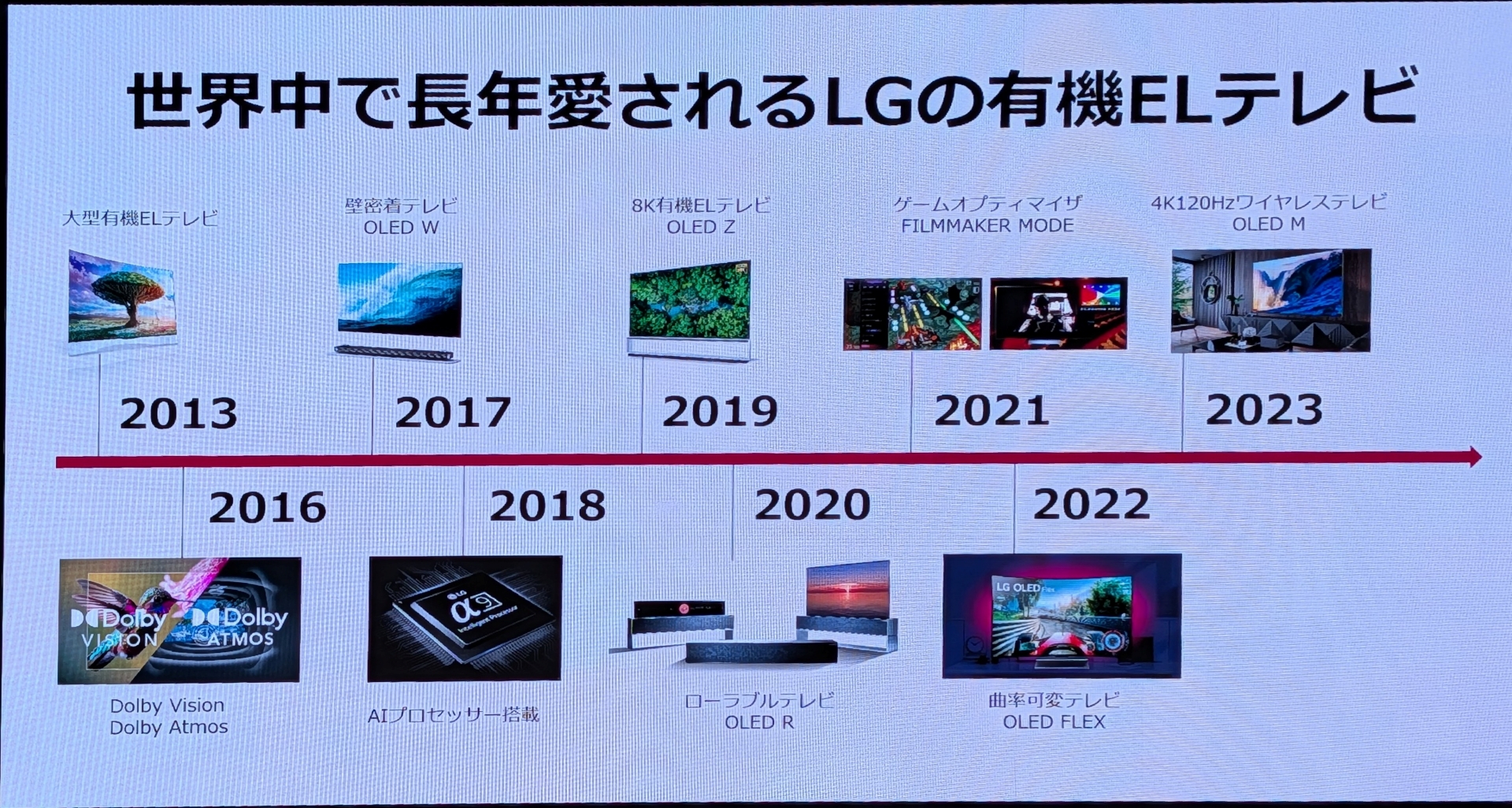 LGのOLEDテレビの歴史は2013年からスタート